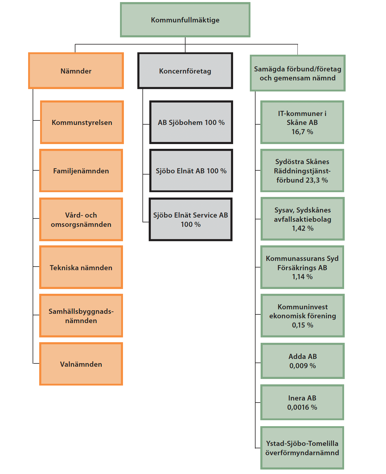 Organisationsschema 2023